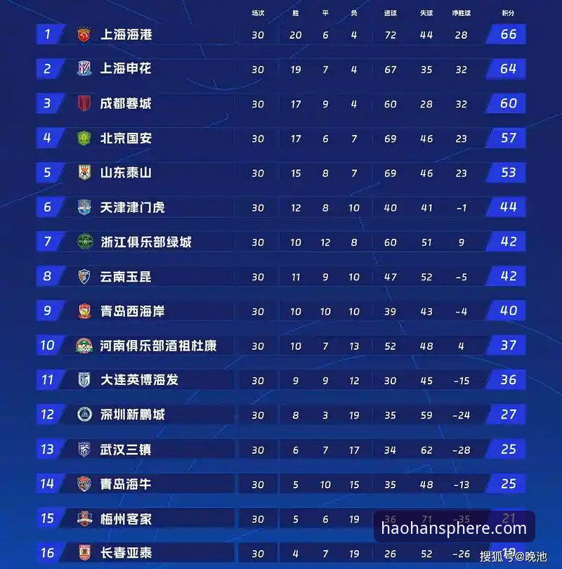 青岛海牛3-1力克上海海港，中超赛场惊天逆转详解